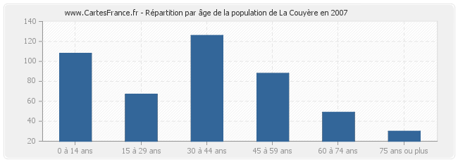 Répartition par âge de la population de La Couyère en 2007